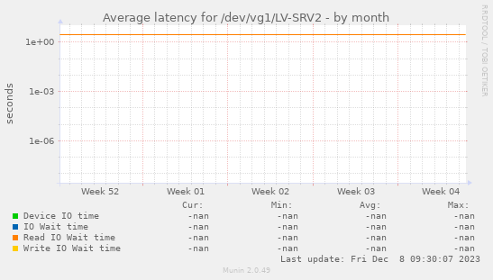 Average latency for /dev/vg1/LV-SRV2