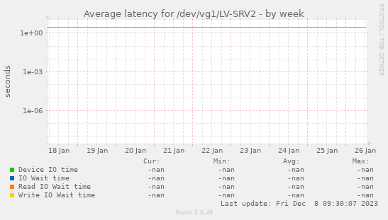 Average latency for /dev/vg1/LV-SRV2