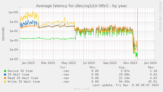Average latency for /dev/vg1/LV-SRV2