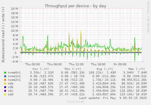 Throughput per device