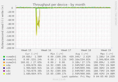Throughput per device