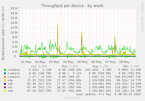 Throughput per device