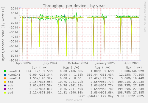 Throughput per device