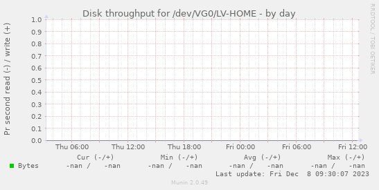 Disk throughput for /dev/VG0/LV-HOME