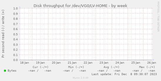 Disk throughput for /dev/VG0/LV-HOME