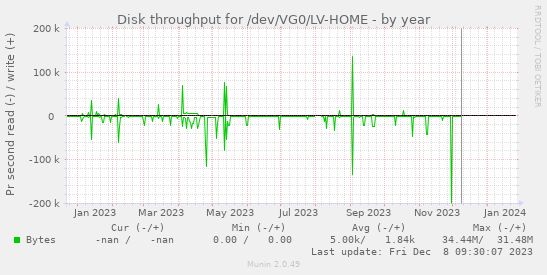 Disk throughput for /dev/VG0/LV-HOME