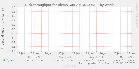 Disk throughput for /dev/VG0/LV-MONGODB