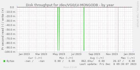 Disk throughput for /dev/VG0/LV-MONGODB