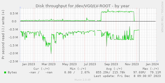 Disk throughput for /dev/VG0/LV-ROOT
