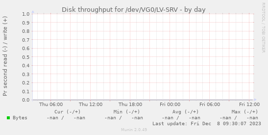 Disk throughput for /dev/VG0/LV-SRV
