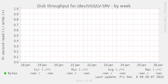 Disk throughput for /dev/VG0/LV-SRV