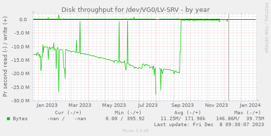 Disk throughput for /dev/VG0/LV-SRV