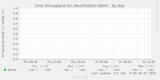 Disk throughput for /dev/VG0/LV-SWAP