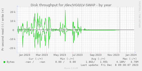 Disk throughput for /dev/VG0/LV-SWAP