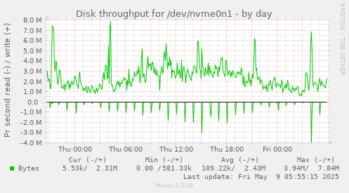 Disk throughput for /dev/nvme0n1