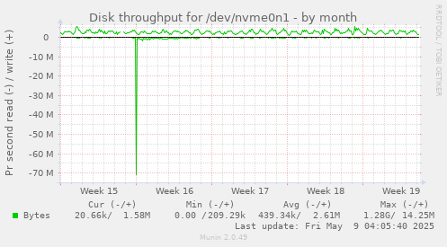 Disk throughput for /dev/nvme0n1