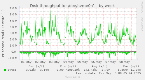Disk throughput for /dev/nvme0n1