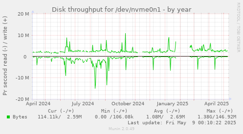 Disk throughput for /dev/nvme0n1