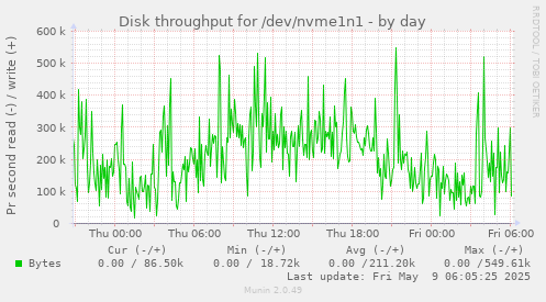Disk throughput for /dev/nvme1n1