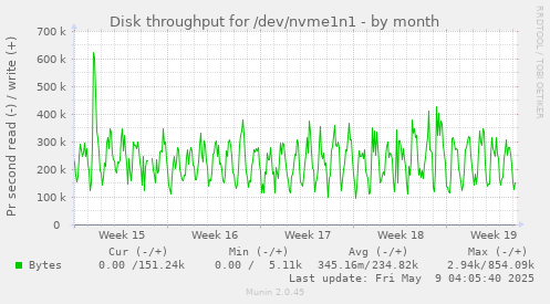 Disk throughput for /dev/nvme1n1