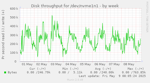 Disk throughput for /dev/nvme1n1