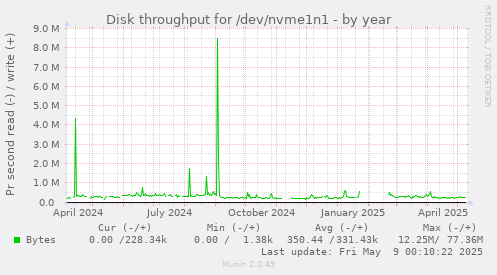 Disk throughput for /dev/nvme1n1