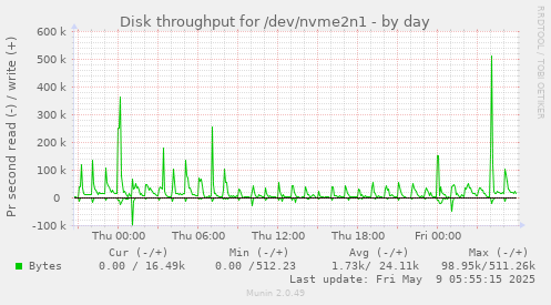 Disk throughput for /dev/nvme2n1