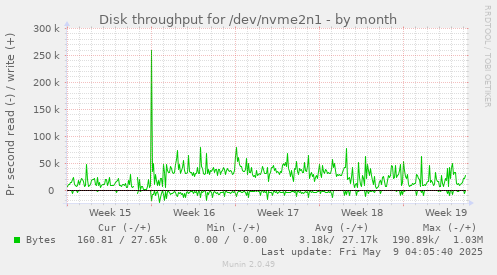 Disk throughput for /dev/nvme2n1