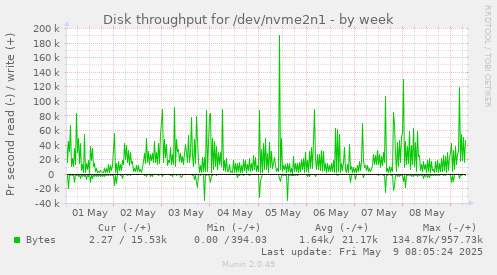 Disk throughput for /dev/nvme2n1
