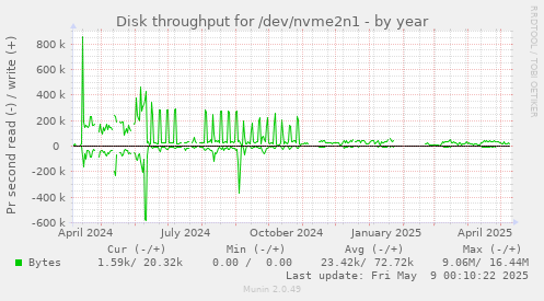Disk throughput for /dev/nvme2n1