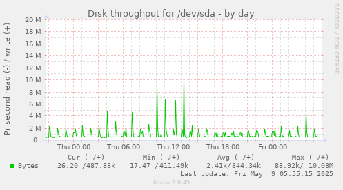 Disk throughput for /dev/sda