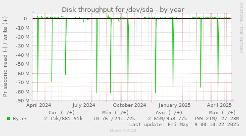 Disk throughput for /dev/sda
