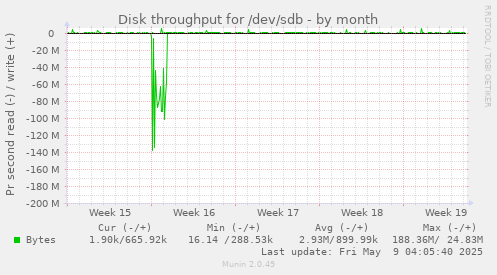 Disk throughput for /dev/sdb