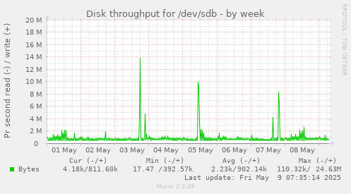 Disk throughput for /dev/sdb