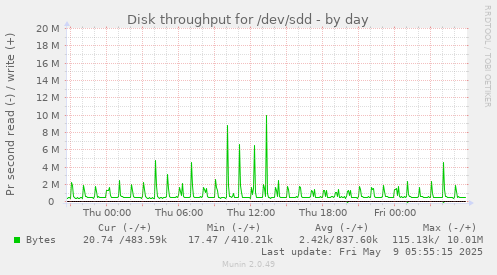 Disk throughput for /dev/sdd