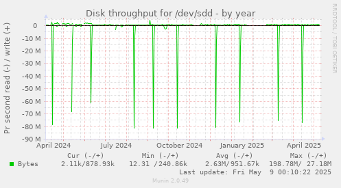 Disk throughput for /dev/sdd