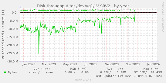 Disk throughput for /dev/vg1/LV-SRV2