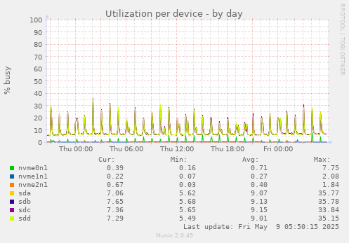 Utilization per device