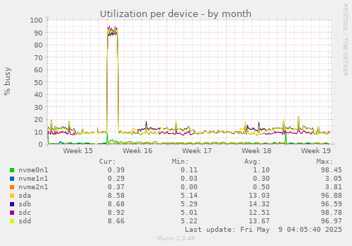 Utilization per device