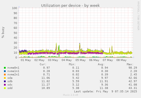 Utilization per device