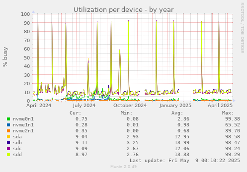 Utilization per device