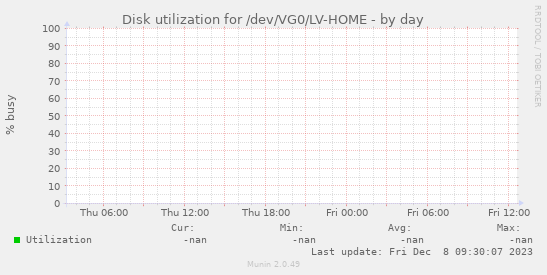 Disk utilization for /dev/VG0/LV-HOME