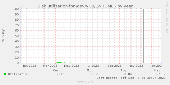 Disk utilization for /dev/VG0/LV-HOME