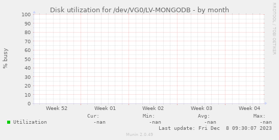 Disk utilization for /dev/VG0/LV-MONGODB