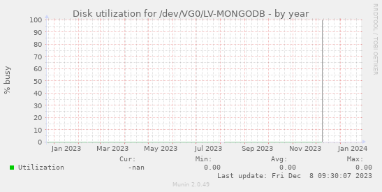 Disk utilization for /dev/VG0/LV-MONGODB
