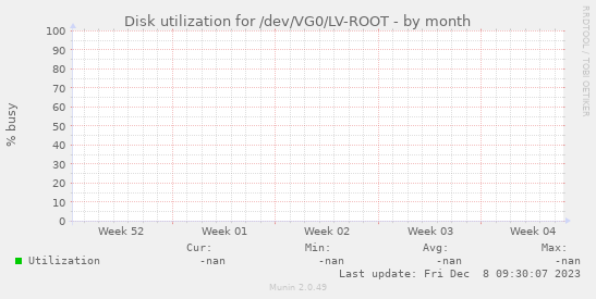 Disk utilization for /dev/VG0/LV-ROOT