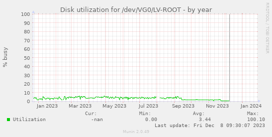 Disk utilization for /dev/VG0/LV-ROOT