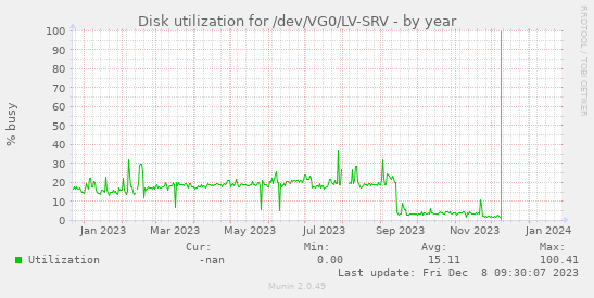 Disk utilization for /dev/VG0/LV-SRV
