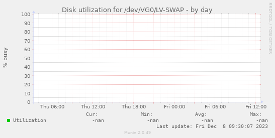 Disk utilization for /dev/VG0/LV-SWAP