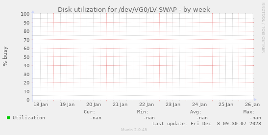 Disk utilization for /dev/VG0/LV-SWAP